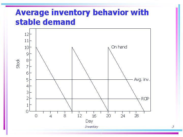Average inventory behavior with stable demand 12 11 On hand 10 Stock 9 8