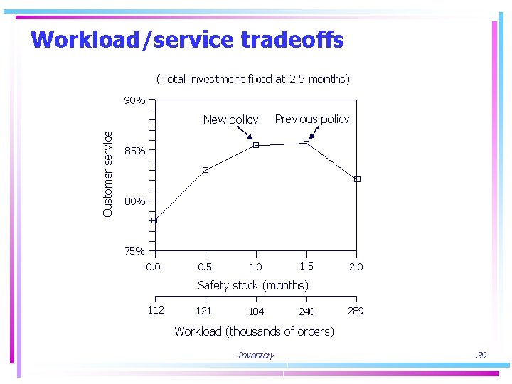 Workload/service tradeoffs (Total investment fixed at 2. 5 months) 90% Customer service New policy