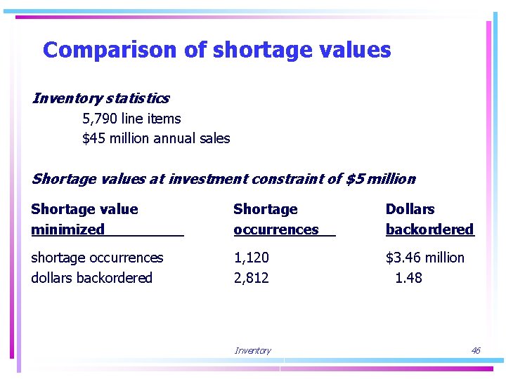 Comparison of shortage values Inventory statistics 5, 790 line items $45 million annual sales