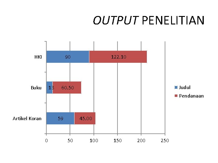 OUTPUT PENELITIAN HKI 90 Buku 13 122. 10 Judul 60. 50 Pendanaan Artikel Koran