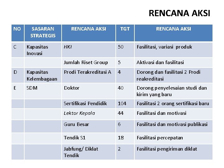 RENCANA AKSI NO C SASARAN STRATEGIS Kapasitas Inovasi RENCANA AKSI TGT RENCANA AKSI HKI