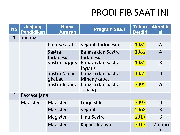 PRODI FIB SAAT INI No 1 Jenjang Pendidikan Sarjana Nama Jurusan Ilmu Sejarah 2