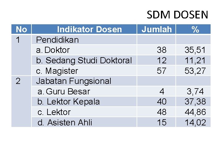 SDM DOSEN No 1 2 Indikator Dosen Pendidikan a. Doktor b. Sedang Studi Doktoral