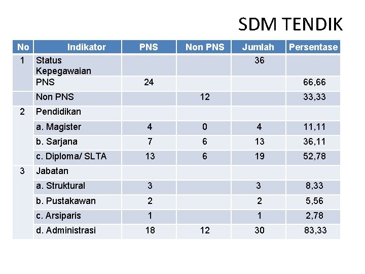 SDM TENDIK No Indikator 1 Status Kepegawaian PNS 3 Jumlah 36 24 Non PNS