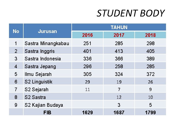 STUDENT BODY No Jurusan 1 TAHUN 2016 2017 2018 Sastra Minangkabau 251 285 298