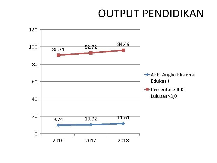 OUTPUT PENDIDIKAN 120 100 80. 71 82. 72 84. 49 80 AEE (Angka Efisiensi