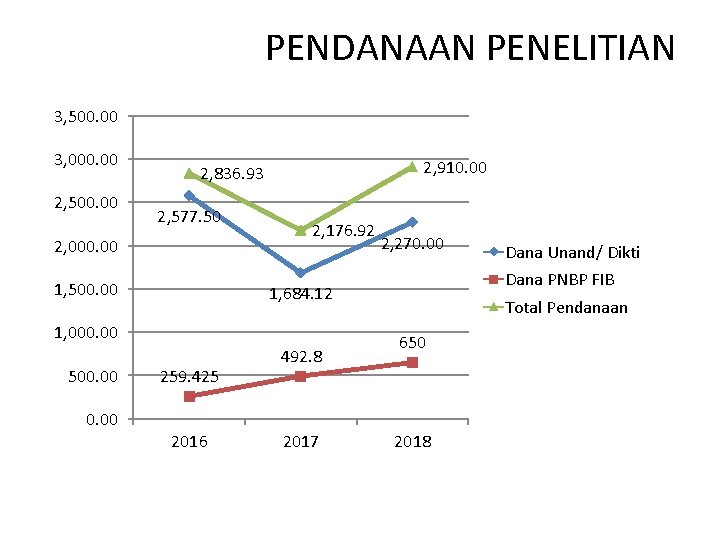 PENDANAAN PENELITIAN 3, 500. 00 3, 000. 00 2, 500. 00 2, 910. 00