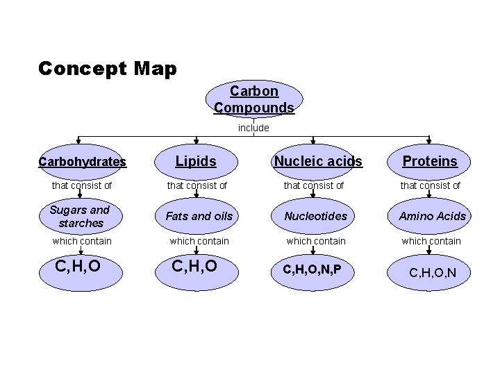 Concept Map Carbon Compounds include Carbohydrates Lipids that consist of Sugars and starches Fats Concept Map Carbon Compounds include Carbohydrates Lipids that consist of Sugars and starches Fats