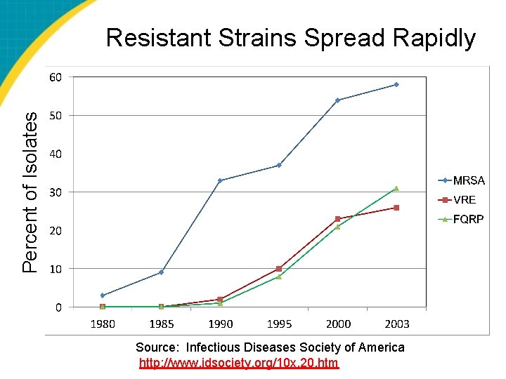 Percent of Isolates Resistant Strains Spread Rapidly Source: Infectious Diseases Society of America http: