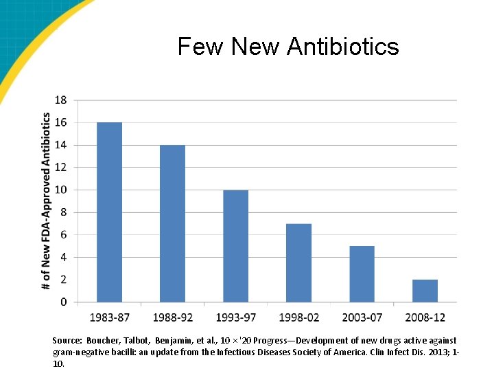 Few New Antibiotics Source: Boucher, Talbot, Benjamin, et al. , 10 × '20 Progress—Development