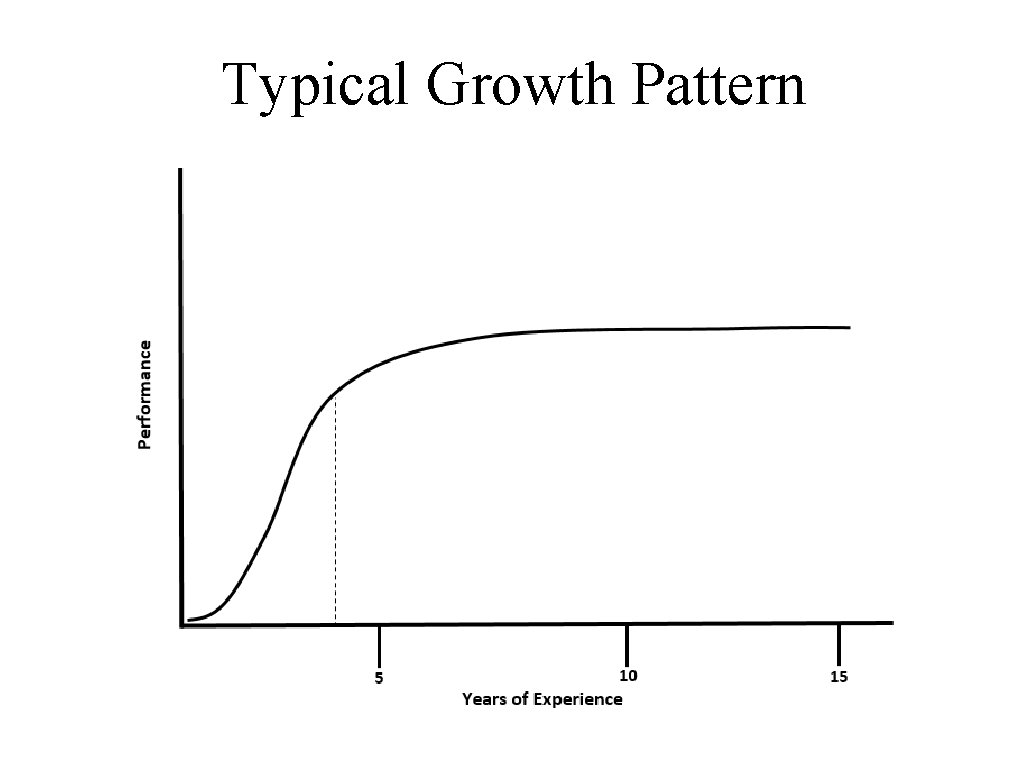 Typical Growth Pattern 