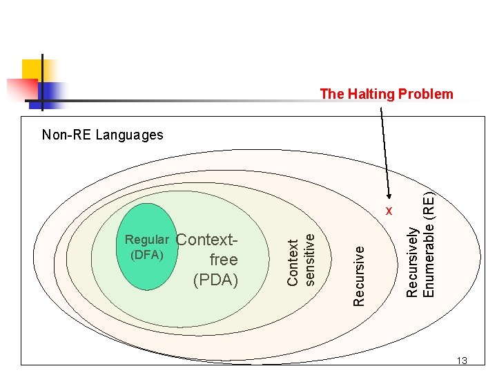 The Halting Problem Contextfree (PDA) Recursive Regular (DFA) Context sensitive x Recursively Enumerable (RE)