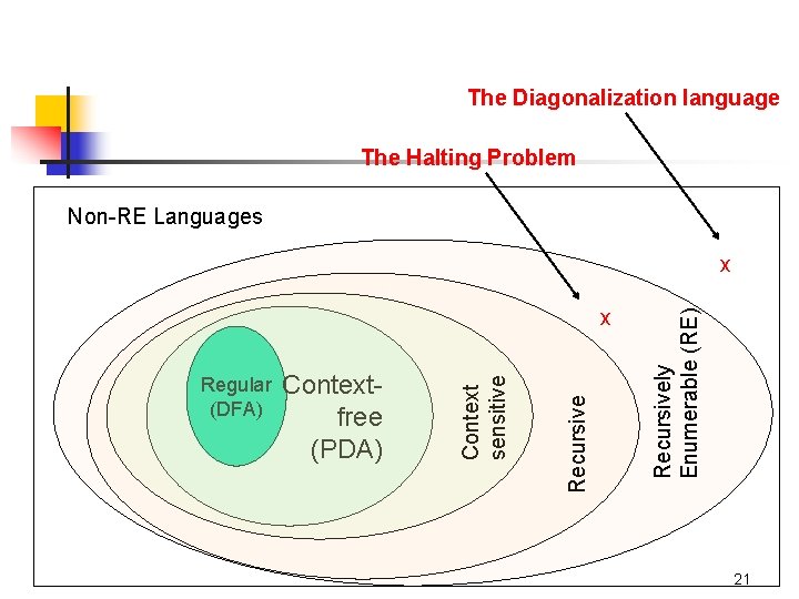 The Diagonalization language The Halting Problem Non-RE Languages Contextfree (PDA) Recursive Regular (DFA) Context