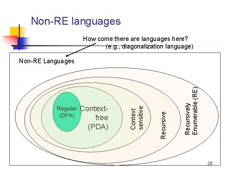 Non-RE languages How come there are languages here? (e. g. , diagonalization language) Recursively