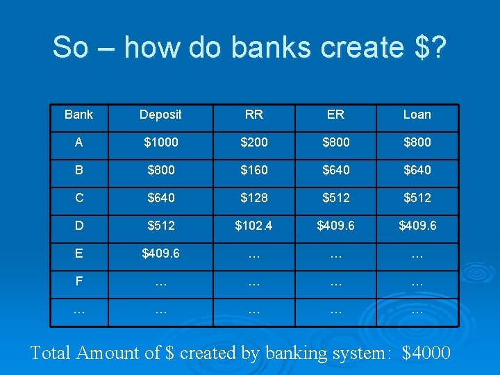 So – how do banks create $? Bank Deposit RR ER Loan A $1000