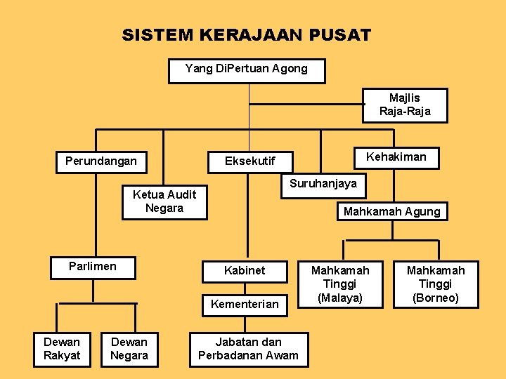  SISTEM KERAJAAN PUSAT Yang Di. Pertuan Agong Majlis Raja-Raja Perundangan Suruhanjaya Ketua Audit