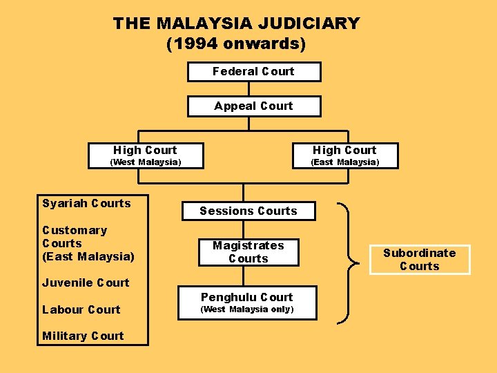 THE MALAYSIA JUDICIARY (1994 onwards) Federal Court Appeal Court High Court (West Malaysia) Syariah
