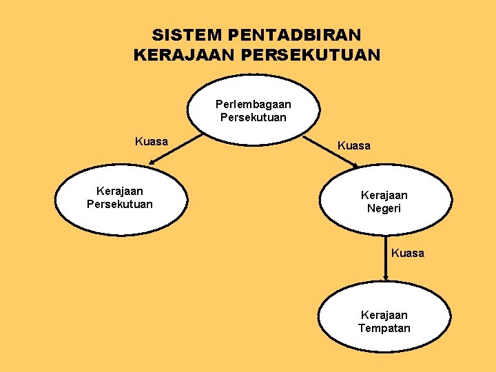 SISTEM PENTADBIRAN KERAJAAN PERSEKUTUAN Perlembagaan Persekutuan Kuasa Kerajaan Negeri Kuasa Kerajaan Tempatan 