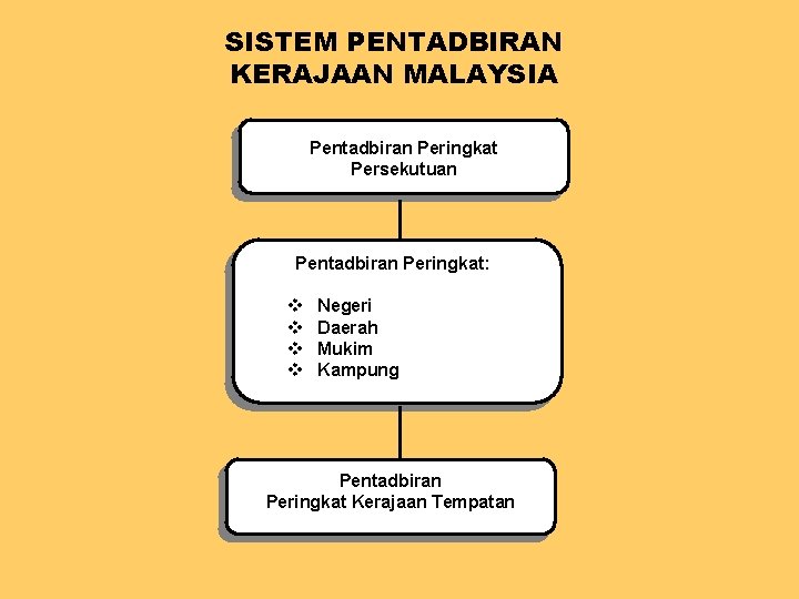 SISTEM PENTADBIRAN KERAJAAN MALAYSIA Pentadbiran Peringkat Persekutuan Pentadbiran Peringkat: v v Negeri Daerah Mukim