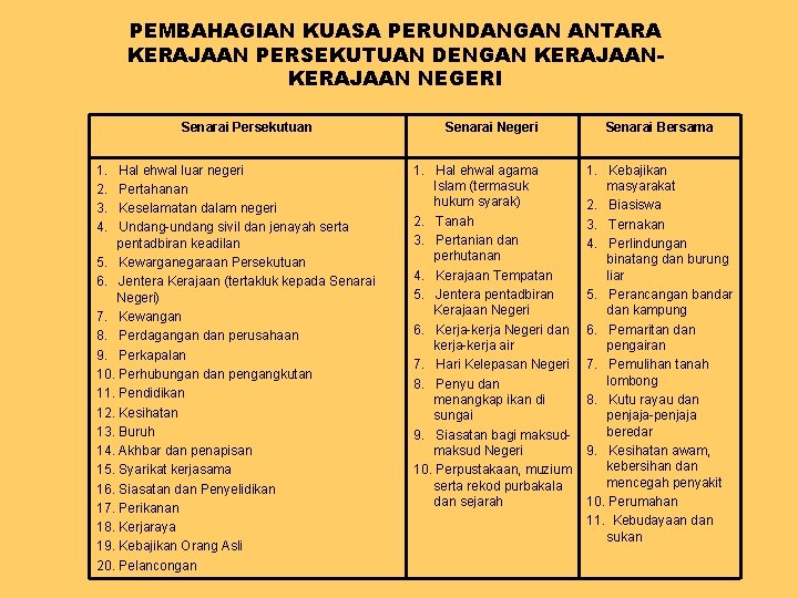 PEMBAHAGIAN KUASA PERUNDANGAN ANTARA KERAJAAN PERSEKUTUAN DENGAN KERAJAAN NEGERI Senarai Persekutuan 1. Hal ehwal