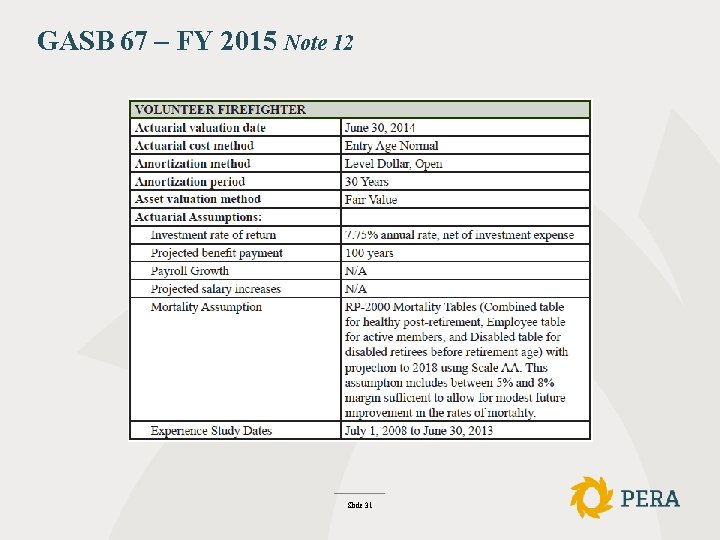 GASB 67 – FY 2015 Note 12 Slide 31 