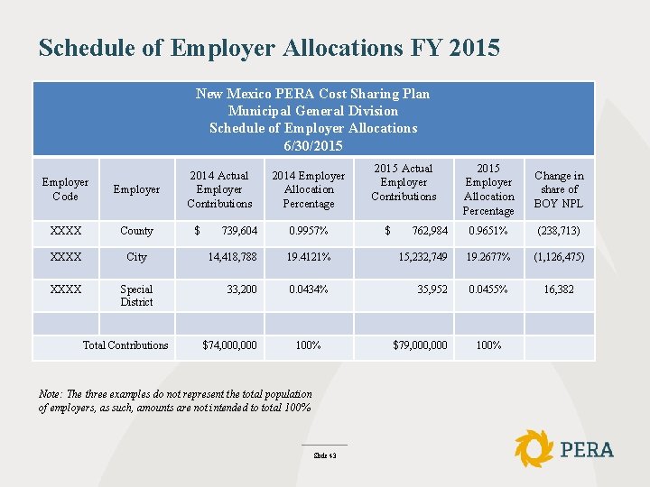 Schedule of Employer Allocations FY 2015 New Mexico PERA Cost Sharing Plan Municipal General