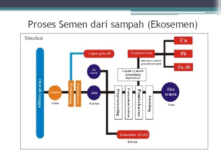 Proses Semen dari sampah (Ekosemen) 