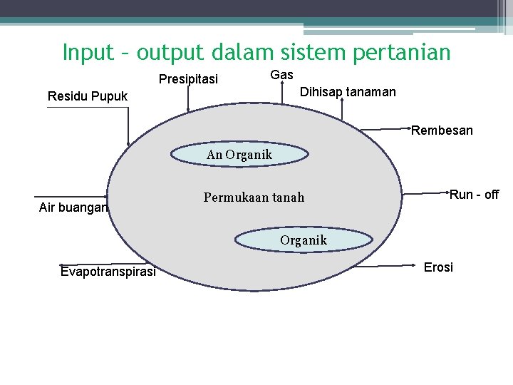 Input – output dalam sistem pertanian Presipitasi Gas Residu Pupuk Dihisap tanaman Rembesan An