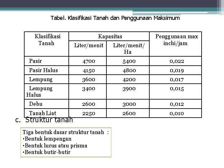 Tabel. Klasifikasi Tanah dan Penggunaan Maksimum Klasifikasi Tanah Kapasitas Penggunaan max inchi/jam Liter/menit/ Ha