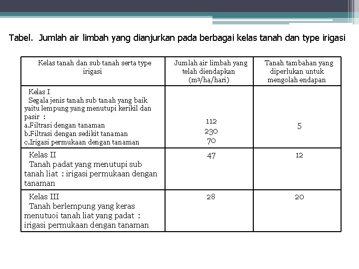 Tabel. Jumlah air limbah yang dianjurkan pada berbagai kelas tanah dan type irigasi Kelas