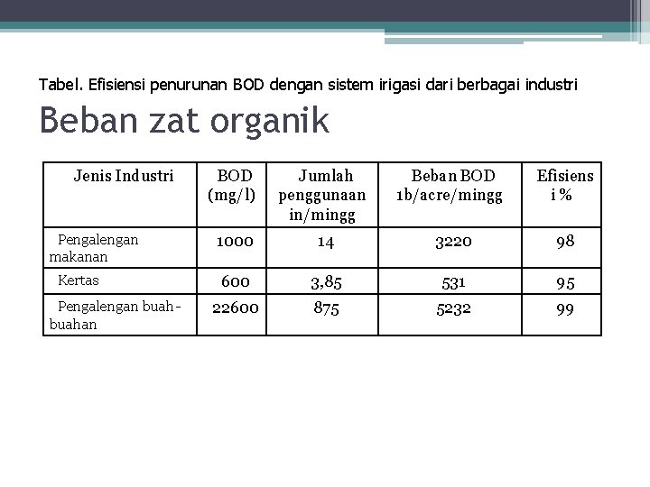 Tabel. Efisiensi penurunan BOD dengan sistem irigasi dari berbagai industri Beban zat organik Jenis