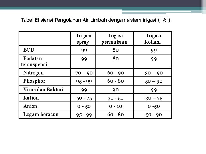 Tabel Efisiensi Pengolahan Air Limbah dengan sistem irigasi ( % ) Irigasi spray Irigasi