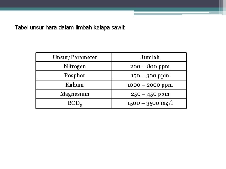 Tabel unsur hara dalam limbah kelapa sawit Unsur/Parameter Jumlah Nitrogen 200 – 800 ppm