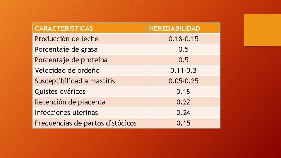 CARACTERISTICAS Producción de leche Porcentaje de grasa Porcentaje de proteína Velocidad de ordeño Susceptibilidad