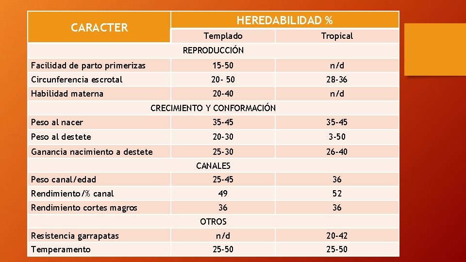 HEREDABILIDAD % CARACTER Templado Tropical REPRODUCCIÓN Facilidad de parto primerizas 15 -50 n/d Circunferencia