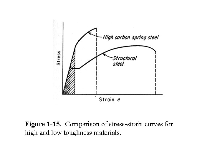 Figure 1 -15. Comparison of stress-strain curves for high and low toughness materials. 