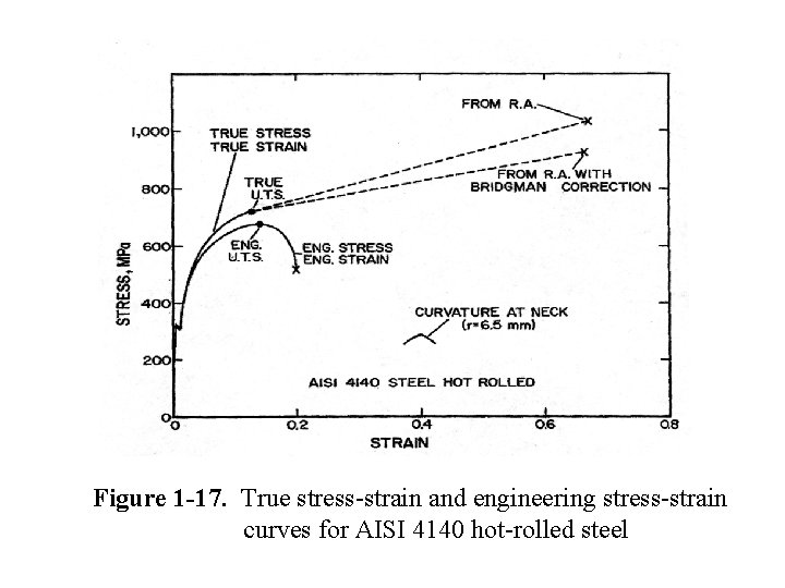 Figure 1 -17. True stress-strain and engineering stress-strain curves for AISI 4140 hot-rolled steel