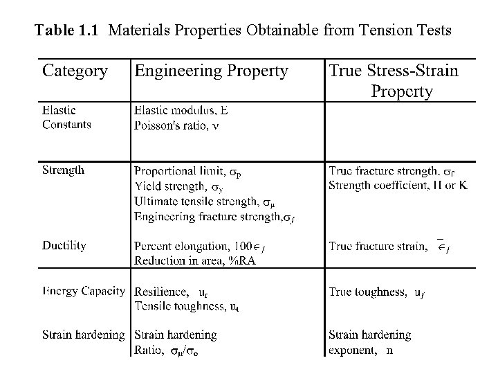 Table 1. 1 Materials Properties Obtainable from Tension Tests 