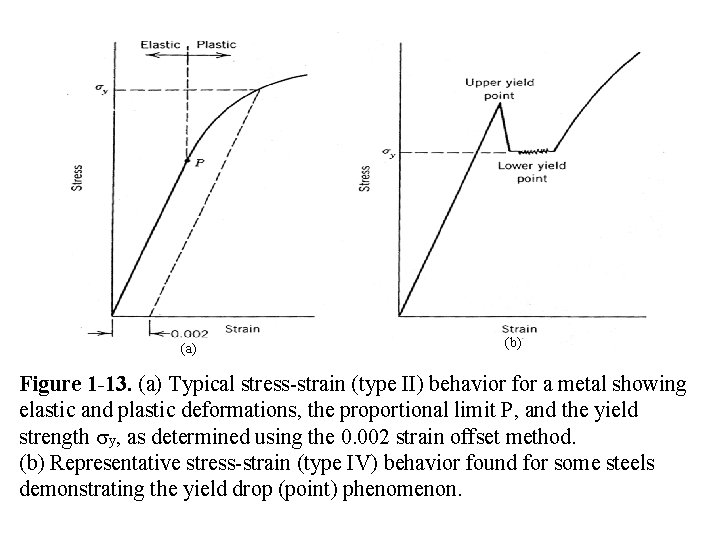 (a) (b) Figure 1 -13. (a) Typical stress-strain (type II) behavior for a metal