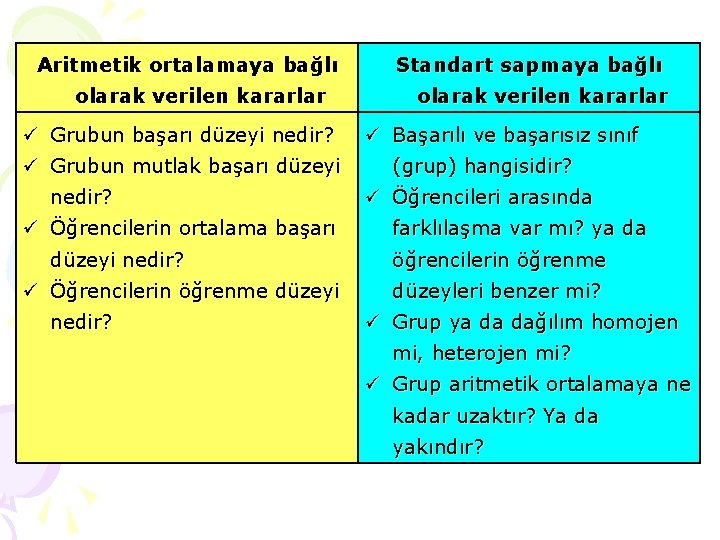 Aritmetik ortalamaya bağlı olarak verilen kararlar Standart sapmaya bağlı olarak verilen kararlar Grubun başarı Aritmetik ortalamaya bağlı olarak verilen kararlar Standart sapmaya bağlı olarak verilen kararlar Grubun başarı