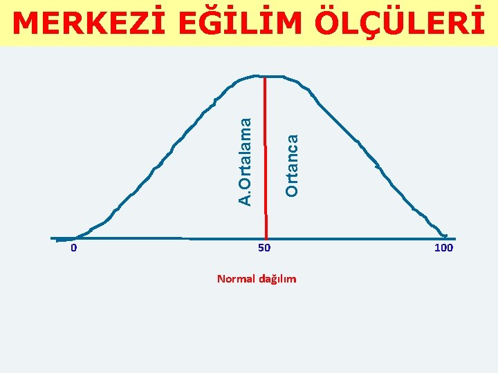 0 Ortanca A. Ortalama MERKEZİ EĞİLİM ÖLÇÜLERİ 50 Normal dağılım 100 0 Ortanca A. Ortalama MERKEZİ EĞİLİM ÖLÇÜLERİ 50 Normal dağılım 100