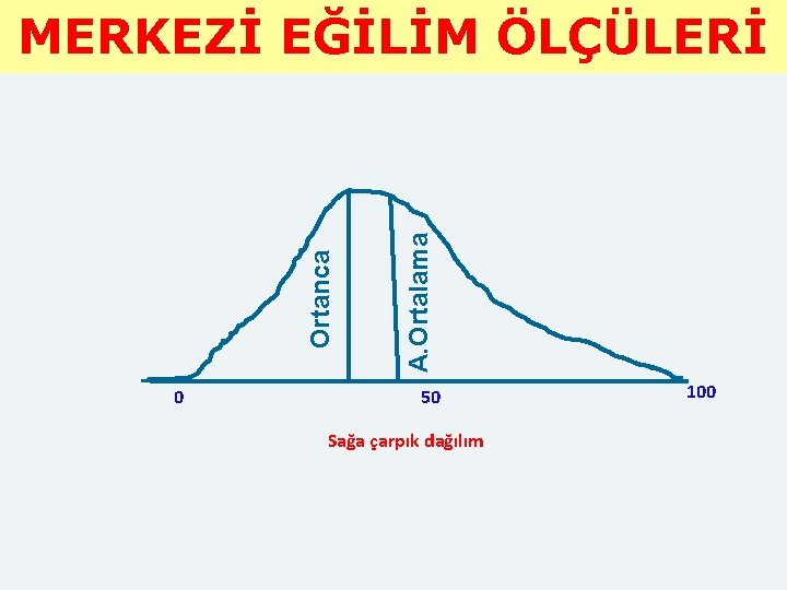 0 A. Ortalama Ortanca MERKEZİ EĞİLİM ÖLÇÜLERİ 50 Sağa çarpık dağılım 100 0 A. Ortalama Ortanca MERKEZİ EĞİLİM ÖLÇÜLERİ 50 Sağa çarpık dağılım 100