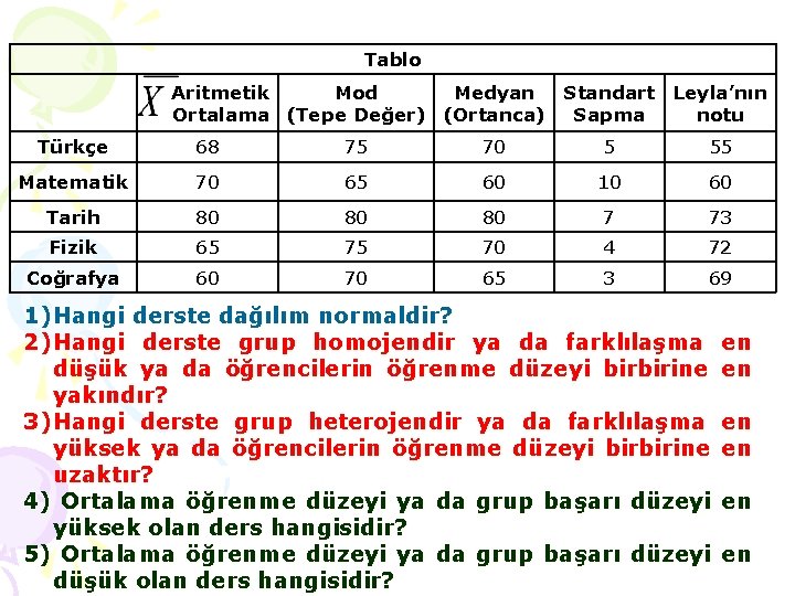 Tablo Aritmetik Mod Medyan Standart Leyla’nın Ortalama (Tepe Değer) (Ortanca) Sapma notu Türkçe 68 Tablo Aritmetik Mod Medyan Standart Leyla’nın Ortalama (Tepe Değer) (Ortanca) Sapma notu Türkçe 68