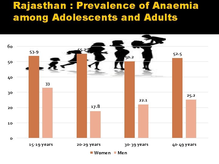 Rajasthan : Prevalence of Anaemia among Adolescents and Adults 60 55. 2 53. 9