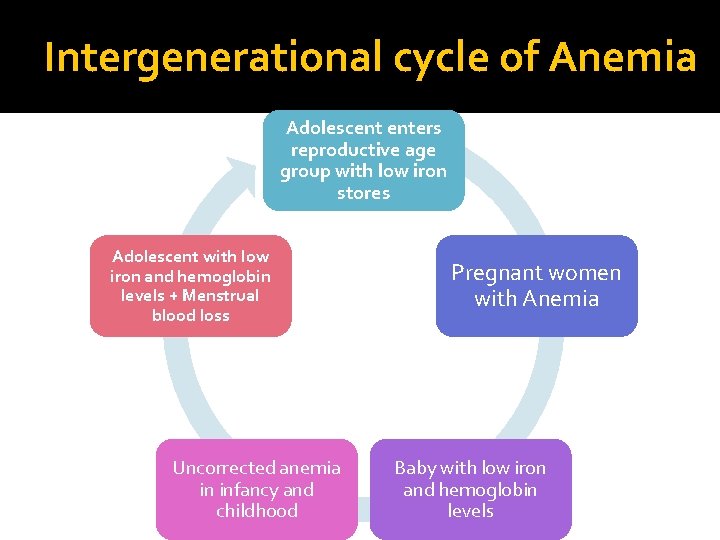 Intergenerational cycle of Anemia Adolescent enters reproductive age group with low iron stores Adolescent