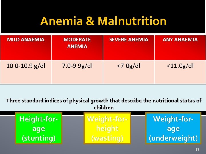 Anemia & Malnutrition MILD ANAEMIA MODERATE ANEMIA SEVERE ANEMIA ANY ANAEMIA 10. 0 -10.