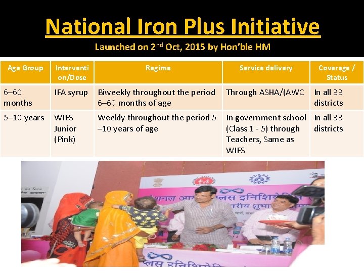 National Iron Plus Initiative Launched on 2 nd Oct, 2015 by Hon’ble HM Age