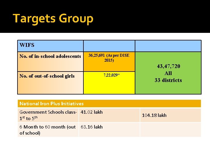 Targets Group WIFS No. of in-school adolescents 36, 25, 691 (As per DISE 2015)