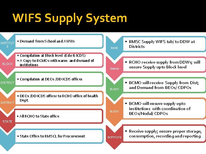 WIFS Supply System INSTITUT E BLOCK DISTRICT • Demand from School and AWWs •