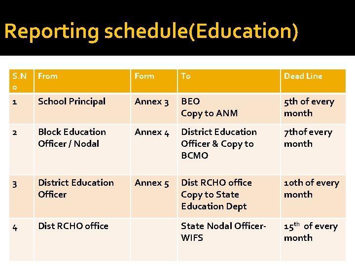 Reporting schedule(Education) S. N o From Form To Dead Line 1 School Principal Annex